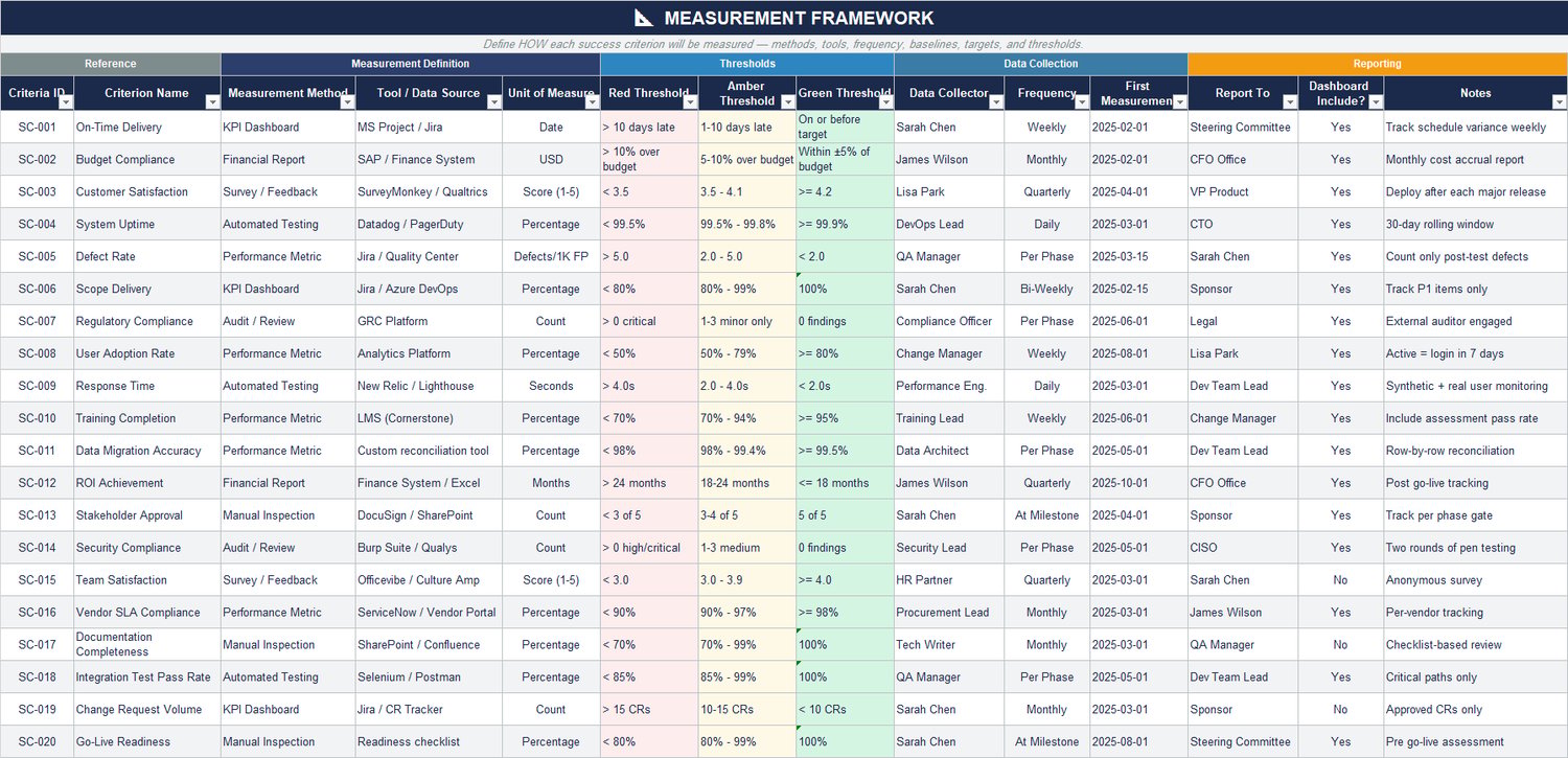Measurement framework table in Excel defining thresholds (red/amber/green), data sources, frequency, reporting owner, and notes