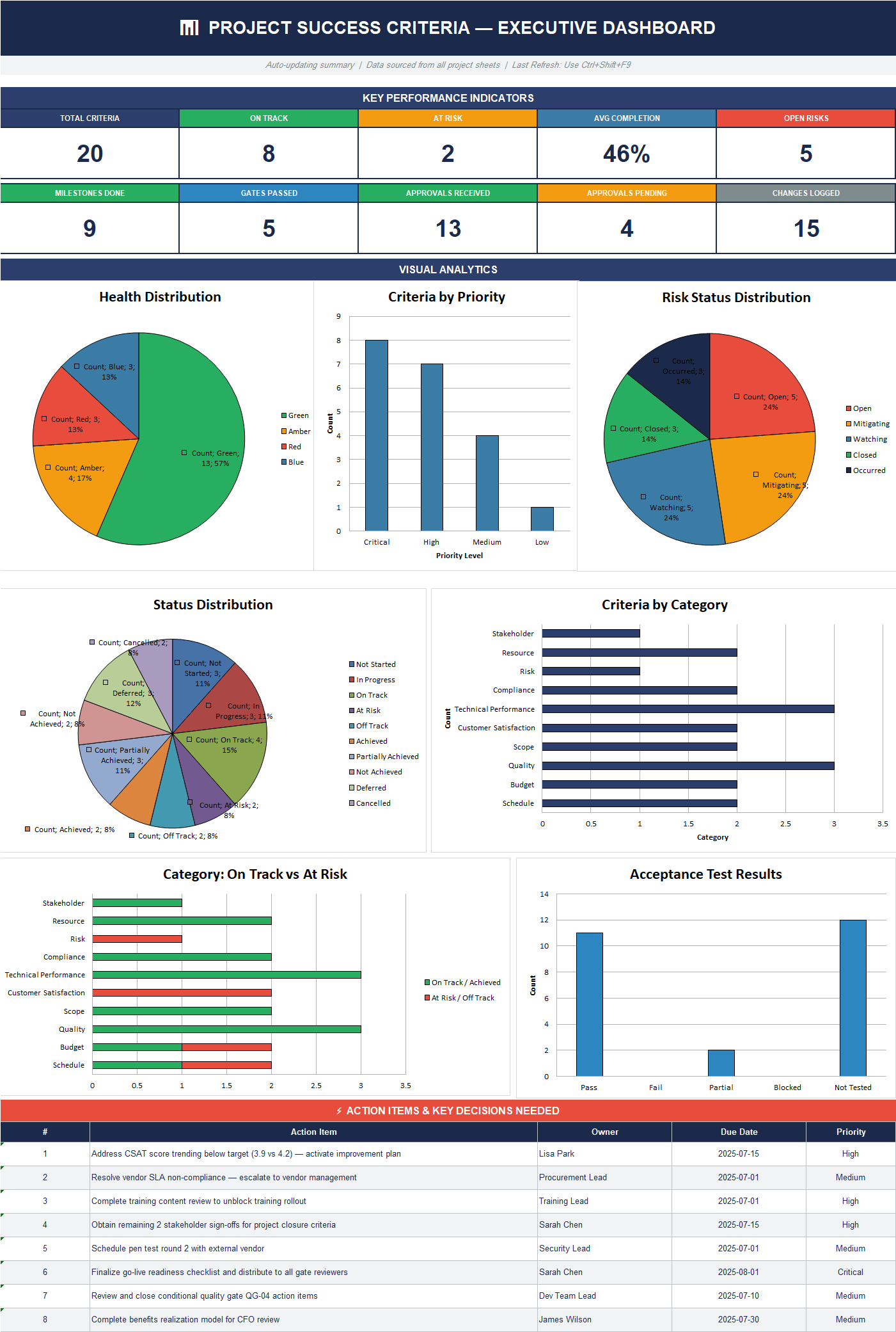 Project success criteria executive dashboard in Excel showing KPIs, health distribution, risk status, approvals, and action items