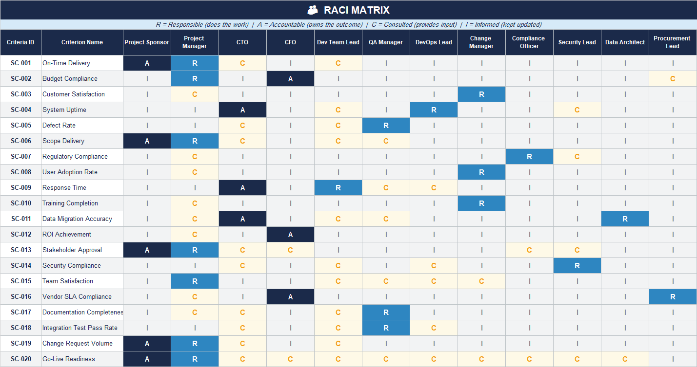 RACI matrix in Excel mapping stakeholders to each success criterion with Responsible, Accountable, Consulted, and Informed roles