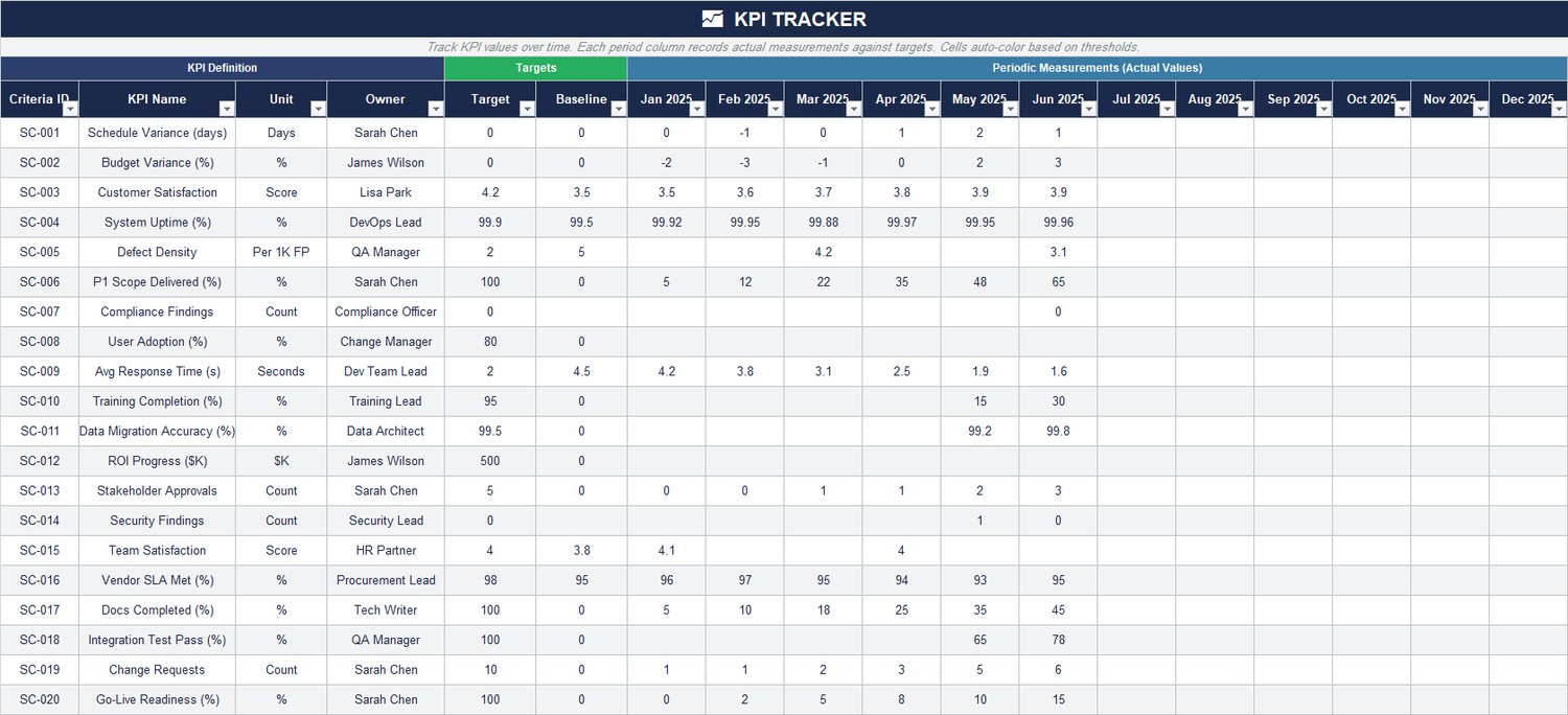 KPI tracker in Excel with monthly actuals vs targets, baselines, owners, and auto-status coloring across the project timeline