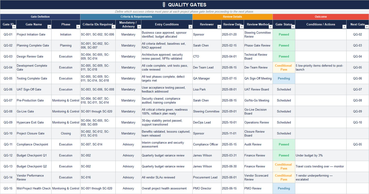 Quality gates tracker in Excel listing gate definitions, required criteria IDs, reviewers, review dates, gate status, and next gate