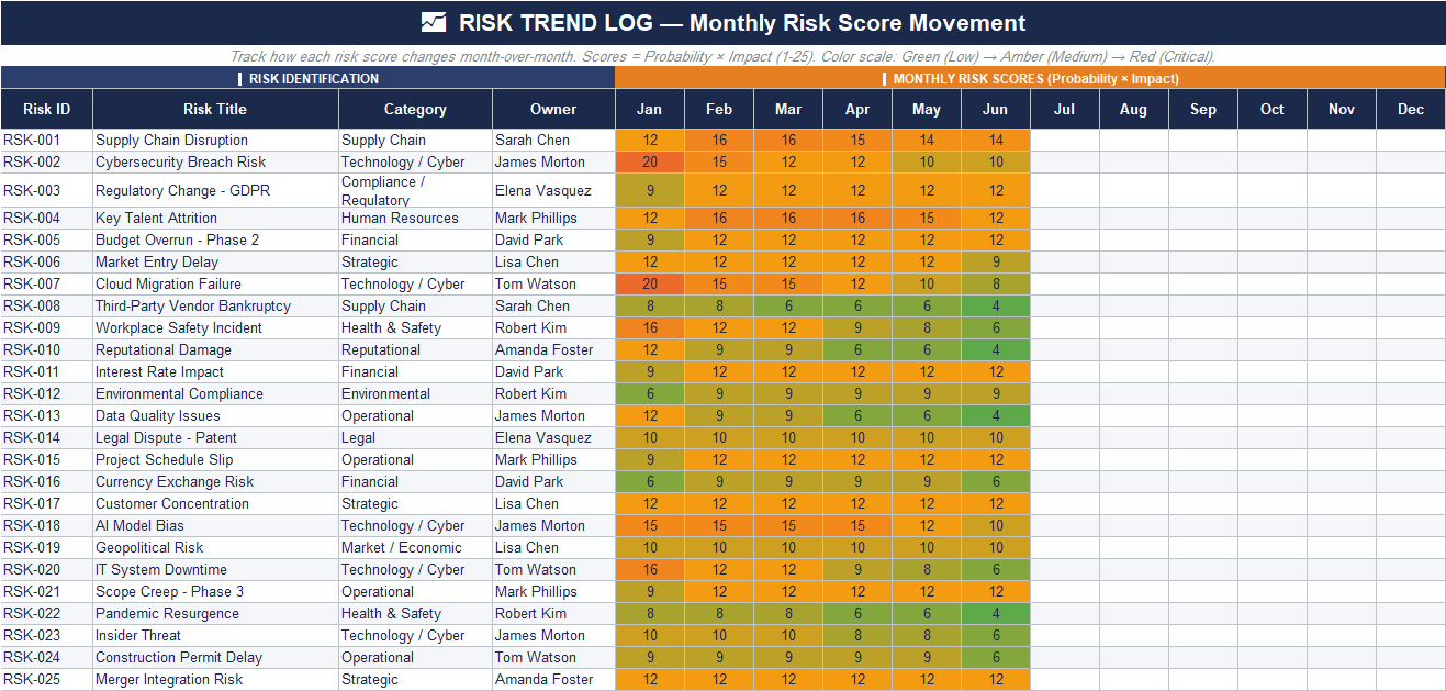Monthly Risk Trend Log Excel sheet tracking probability impact score movement with color-coded heat scale