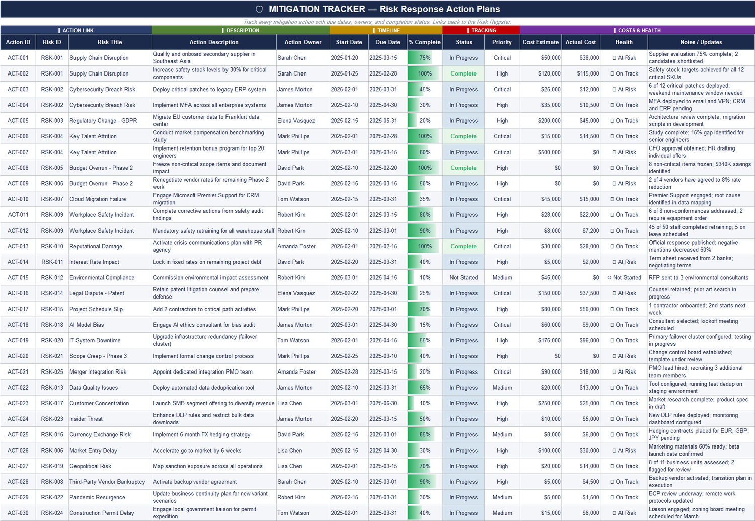 Risk Mitigation Action Tracker Excel template with progress percentage, cost tracking, status monitoring, and action owners