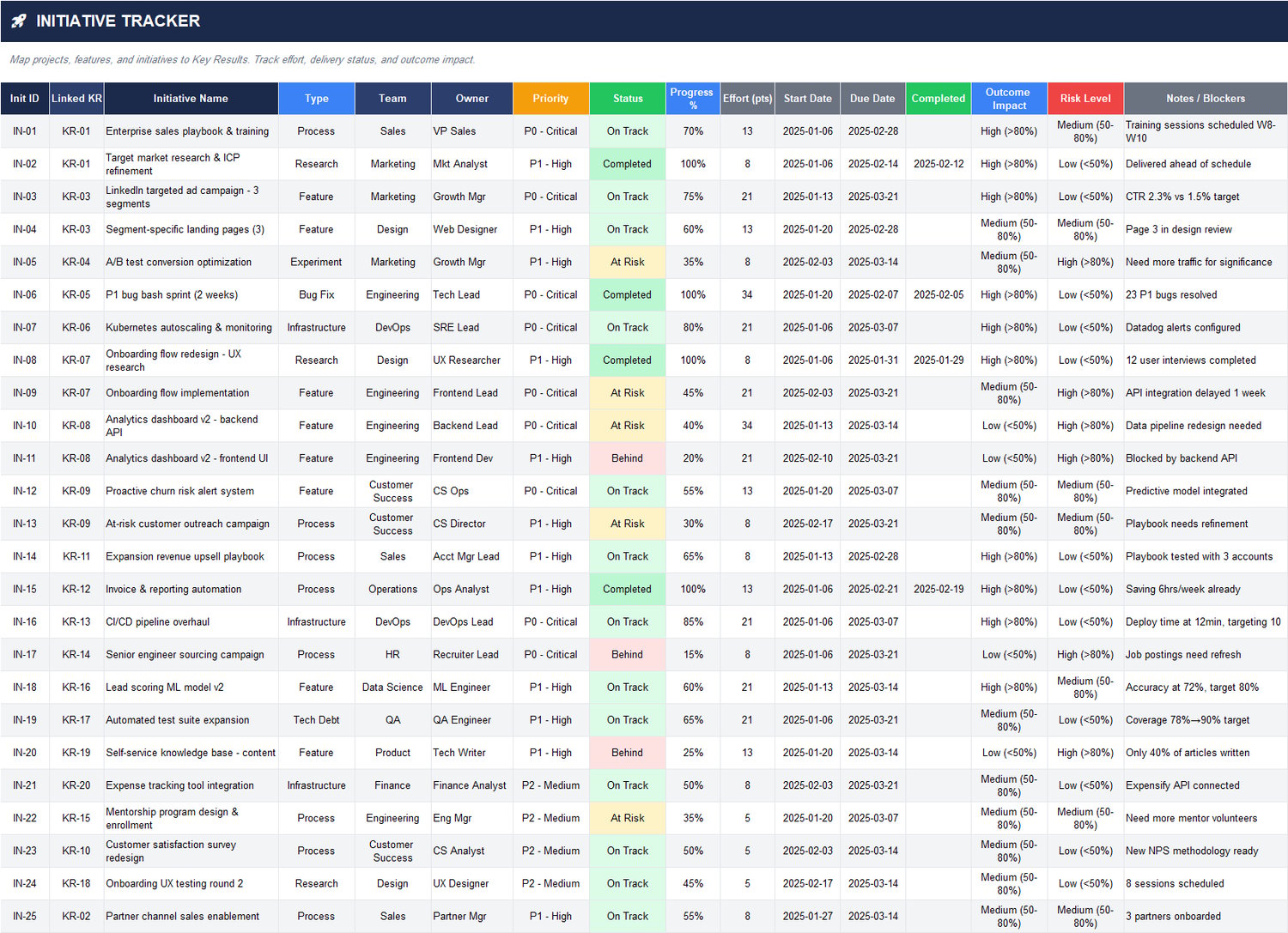Initiative tracker in Excel mapping initiatives to key results with type, team, owner, priority, status, progress %, effort points, dates, impact, risk level, and blockers.