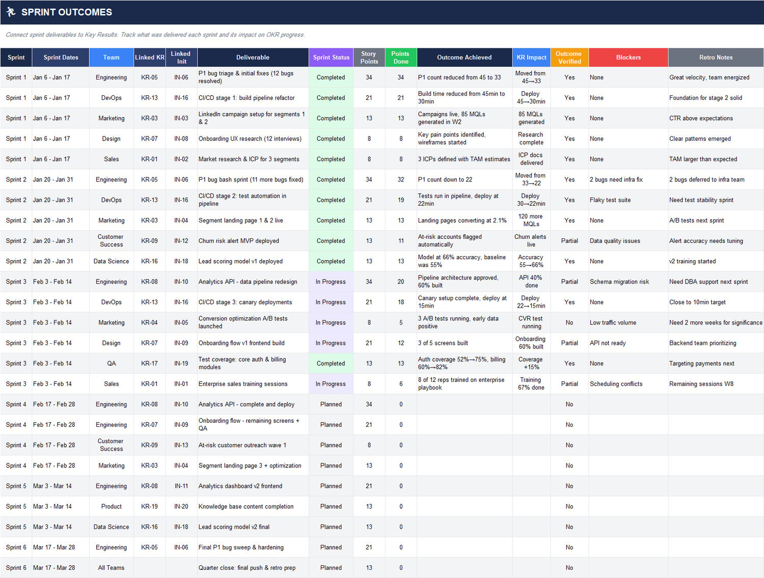 Sprint outcomes table in Excel connecting deliverables to linked key results and initiatives with story points, points done, outcome achieved, verification, blockers, and retro notes.