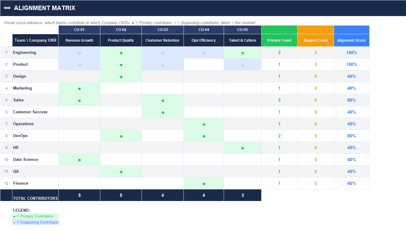 Alignment matrix in Excel mapping teams to company OKRs with primary/supporting contributor markers, primary/support counts, and alignment score.
