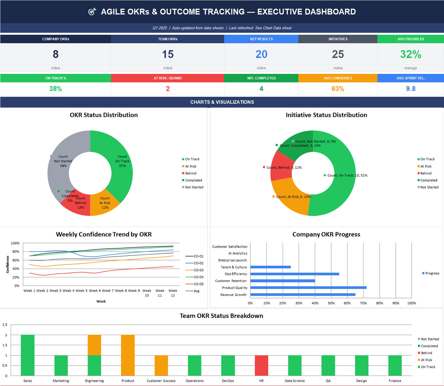 Excel OKR dashboard with counts of OKRs, key results, initiatives, average progress, confidence, sprint velocity, and multiple summary charts.