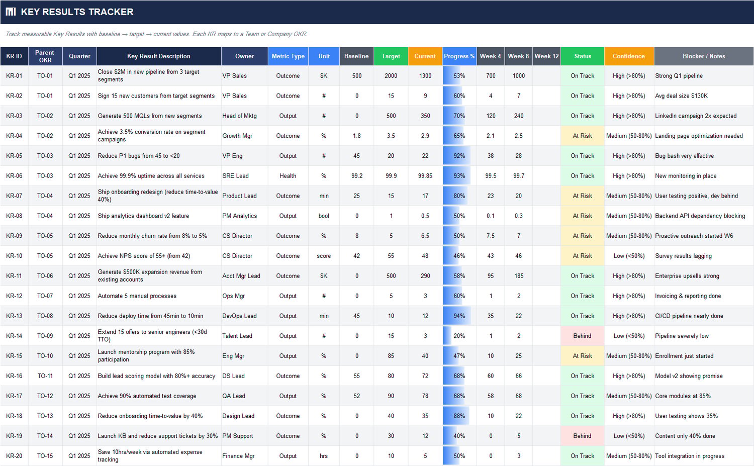 Key results Excel tracker with baseline, target, current values, progress %, week checkpoints, status, confidence, and blocker notes per KR.