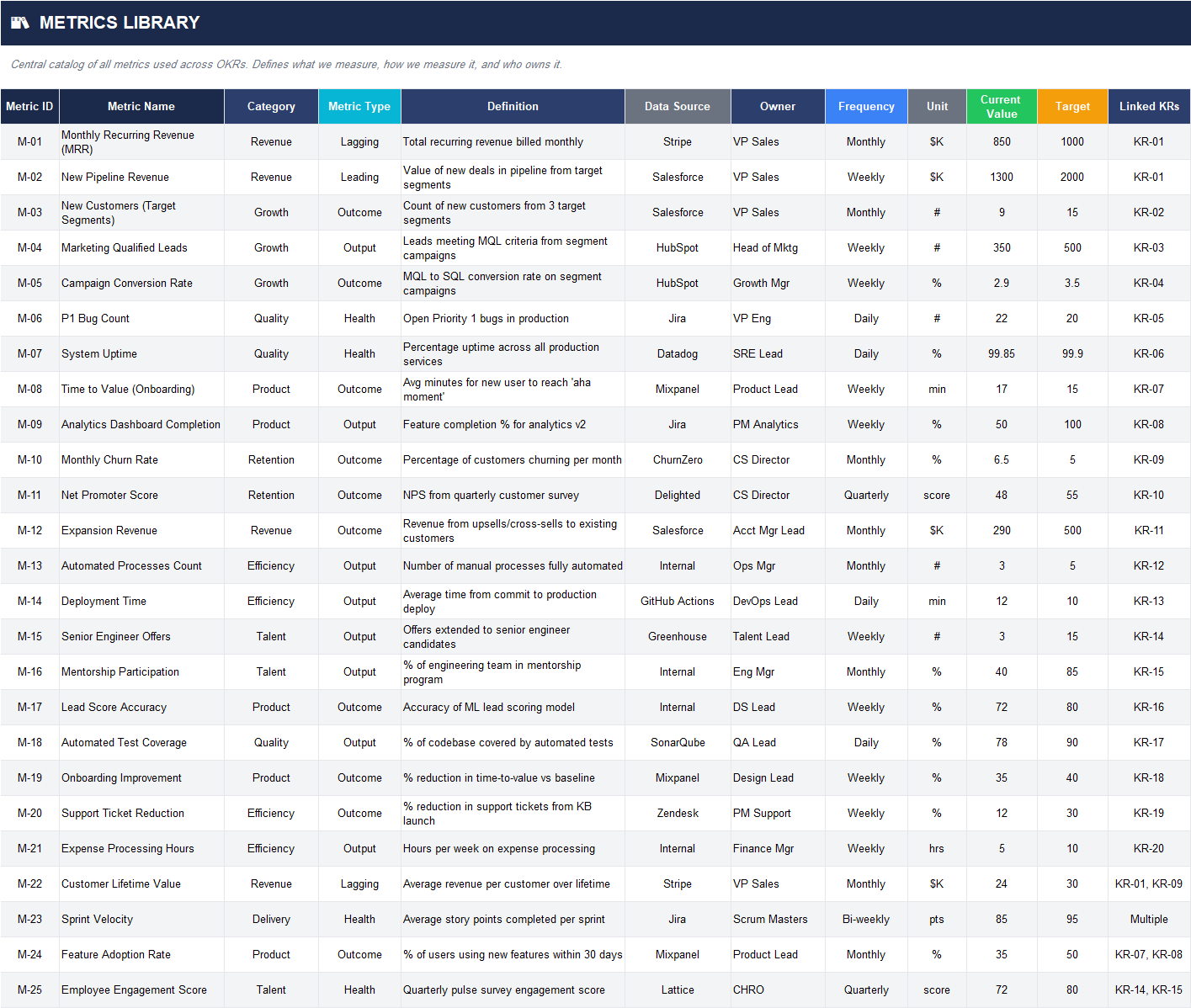 Metrics library spreadsheet in Excel showing metric definitions, data sources, owners, frequency, units, current vs target values, and linked key results.