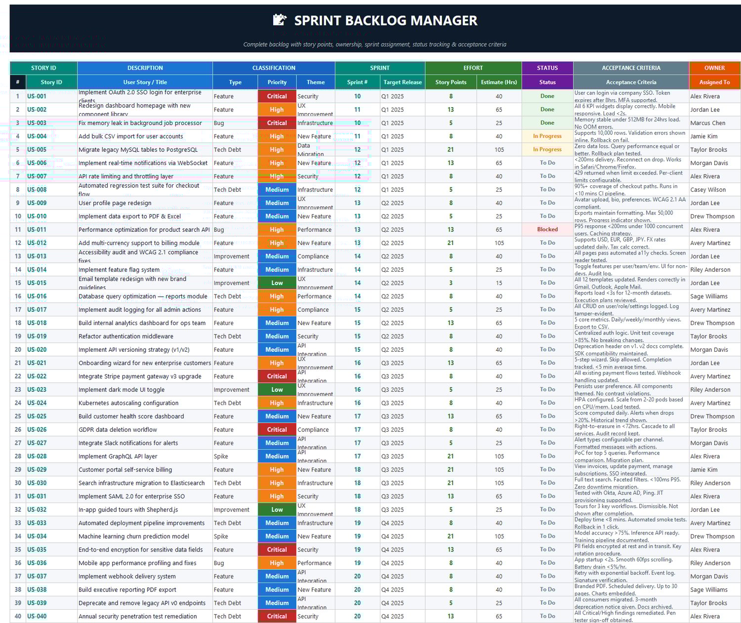 Sprint backlog management Excel template listing user stories, priorities, story points, sprint assignment, acceptance criteria, and assigned owners.