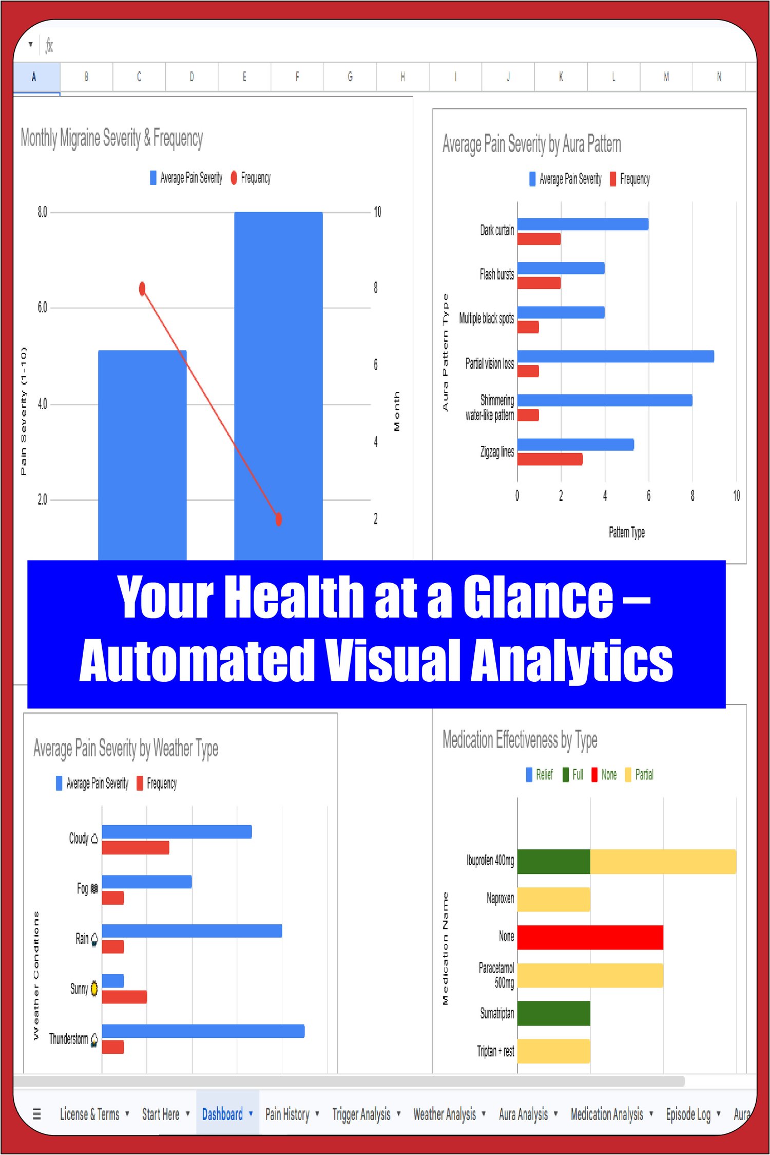 Interactive migraine dashboard showing monthly pain trends, frequency charts, and severity analysis in Google Sheets