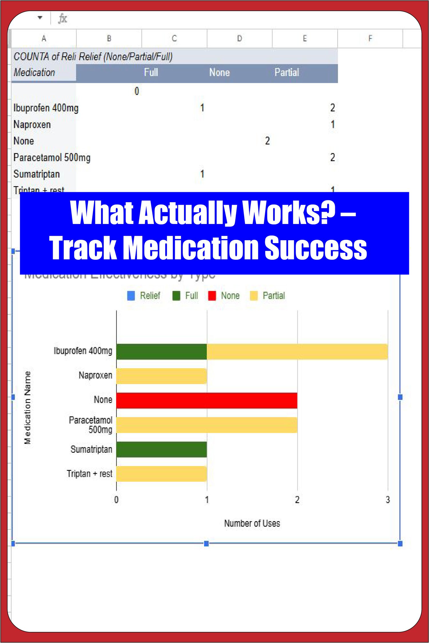 Color-coded chart showing the success rate of different migraine medications for full or partial relief