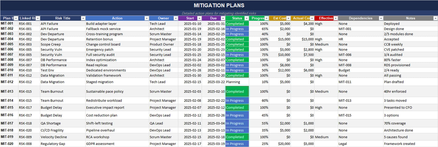 Risk mitigation planning Excel sheet showing action plans, owners, progress tracking, estimated costs, dependencies, and mitigation effectiveness.