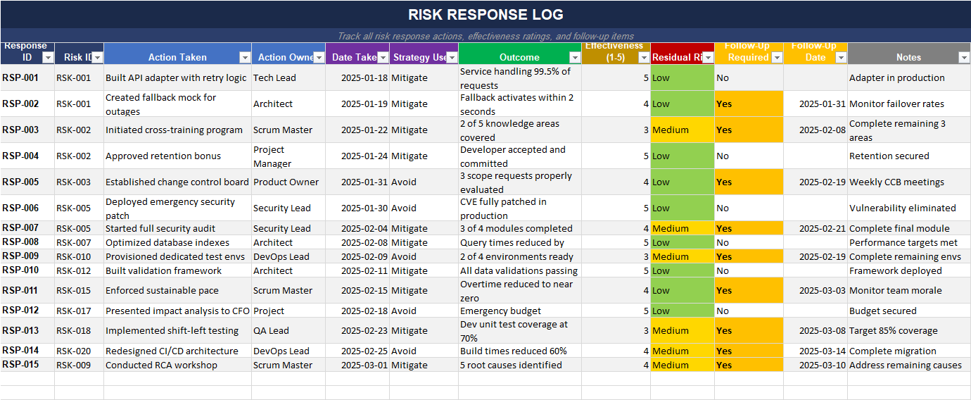 Risk response log Excel sheet tracking mitigation actions, owners, response strategies, outcomes, effectiveness ratings, and residual risk levels.