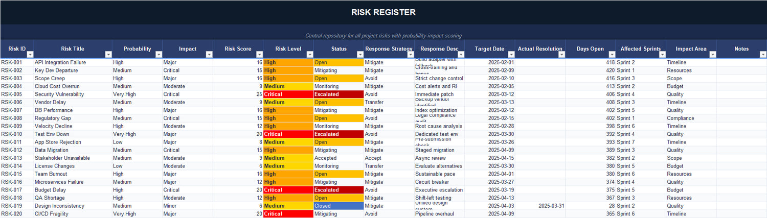Agile project risk register Excel sheet with probability impact scoring, risk levels, response strategies, affected sprints, and risk status tracking.