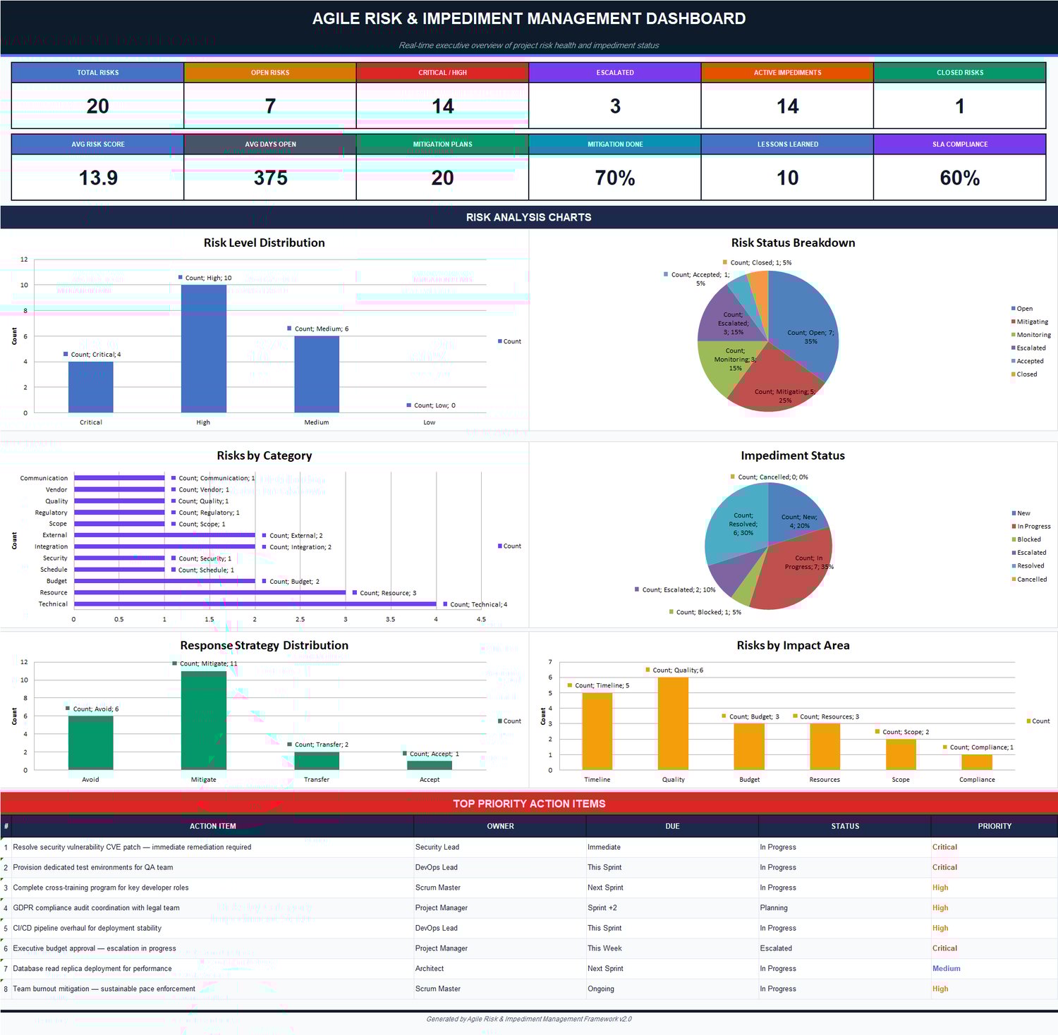 Agile Risk and Impediment Management Dashboard Excel template showing risk distribution charts, impediment status, mitigation progress, and sprint risk analytics.