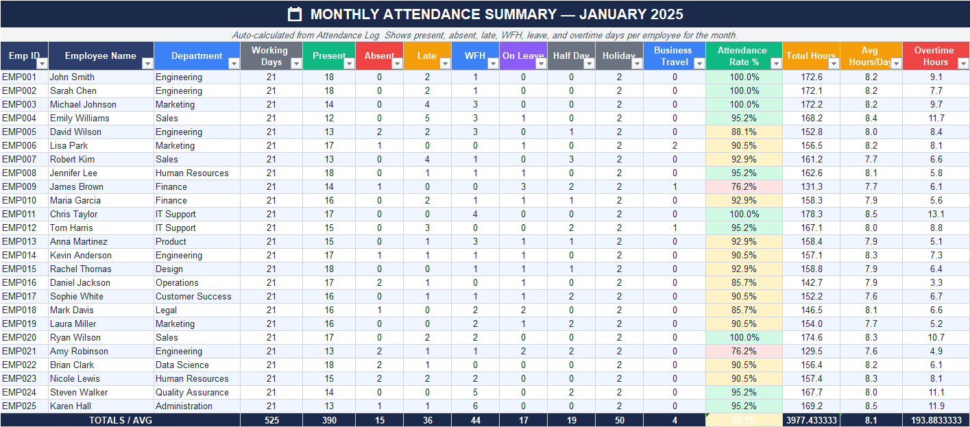 Monthly Attendance Summary Excel sheet showing attendance rate, working days, absences, late arrivals, overtime hours, and employee attendance metrics.