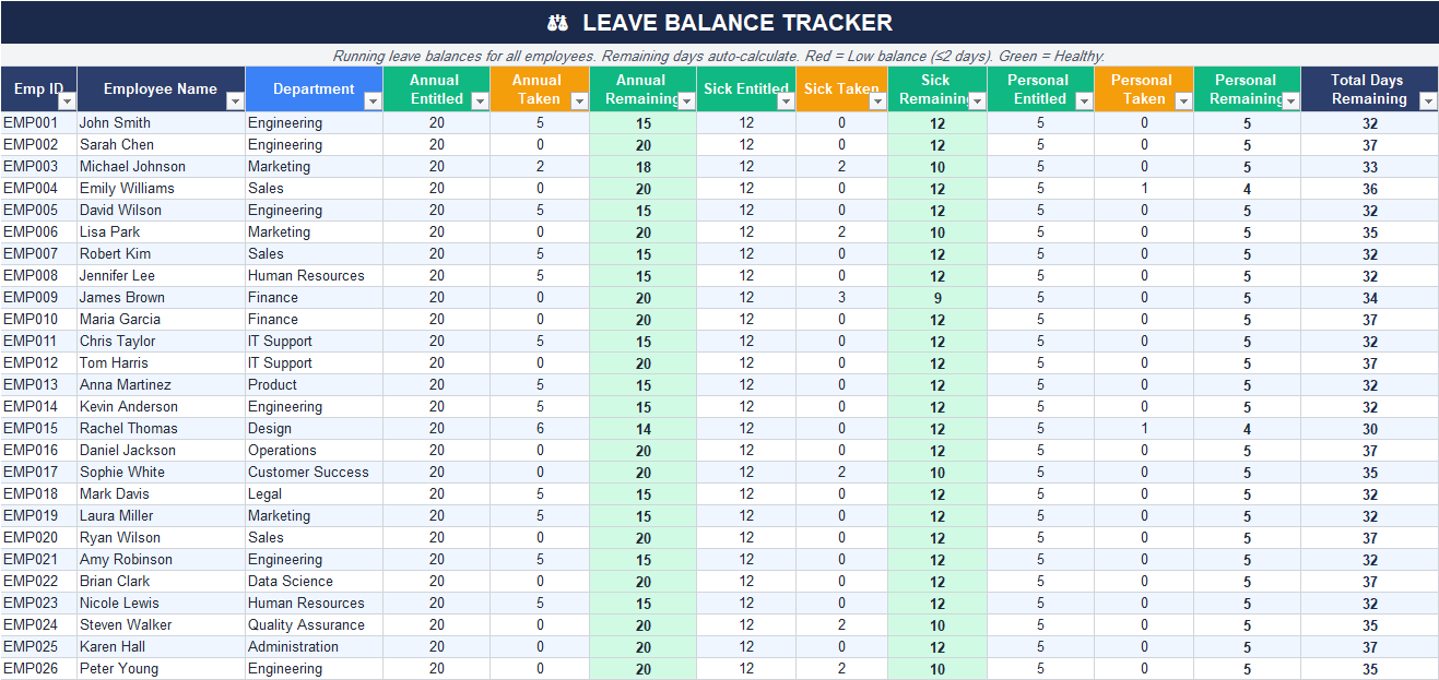 Leave Balance Tracker Excel sheet calculating employee leave entitlement, leave taken, remaining leave days, and total leave balance automatically.