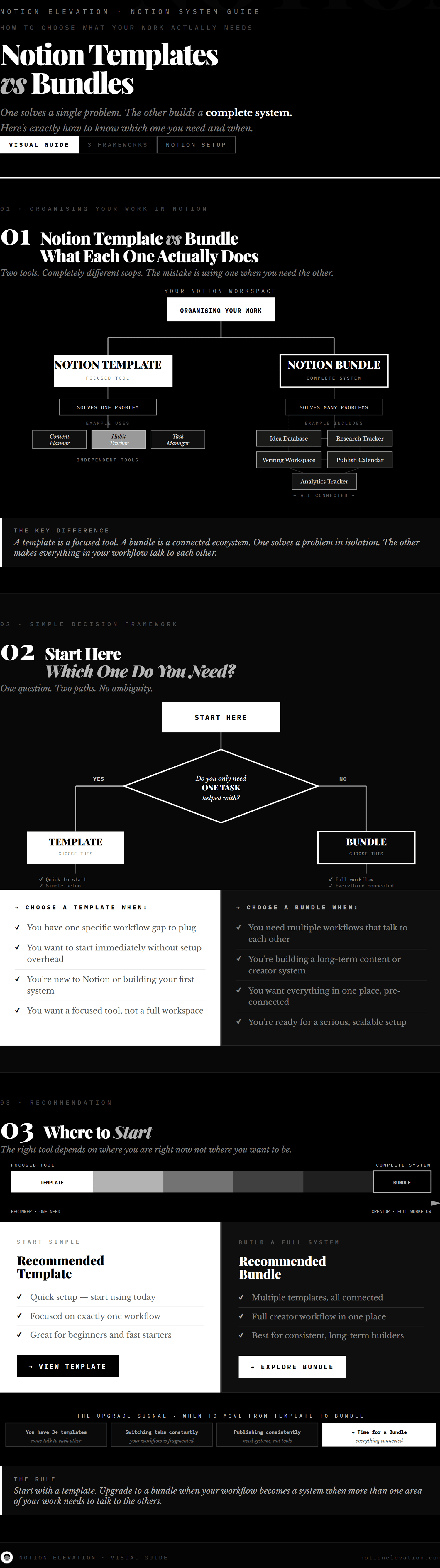 Notion Templates Vs Bundles