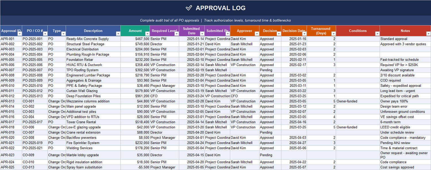 Purchase order approval workflow Excel sheet tracking approvers, approval levels, decision dates, turnaround time, and procurement authorization records.
