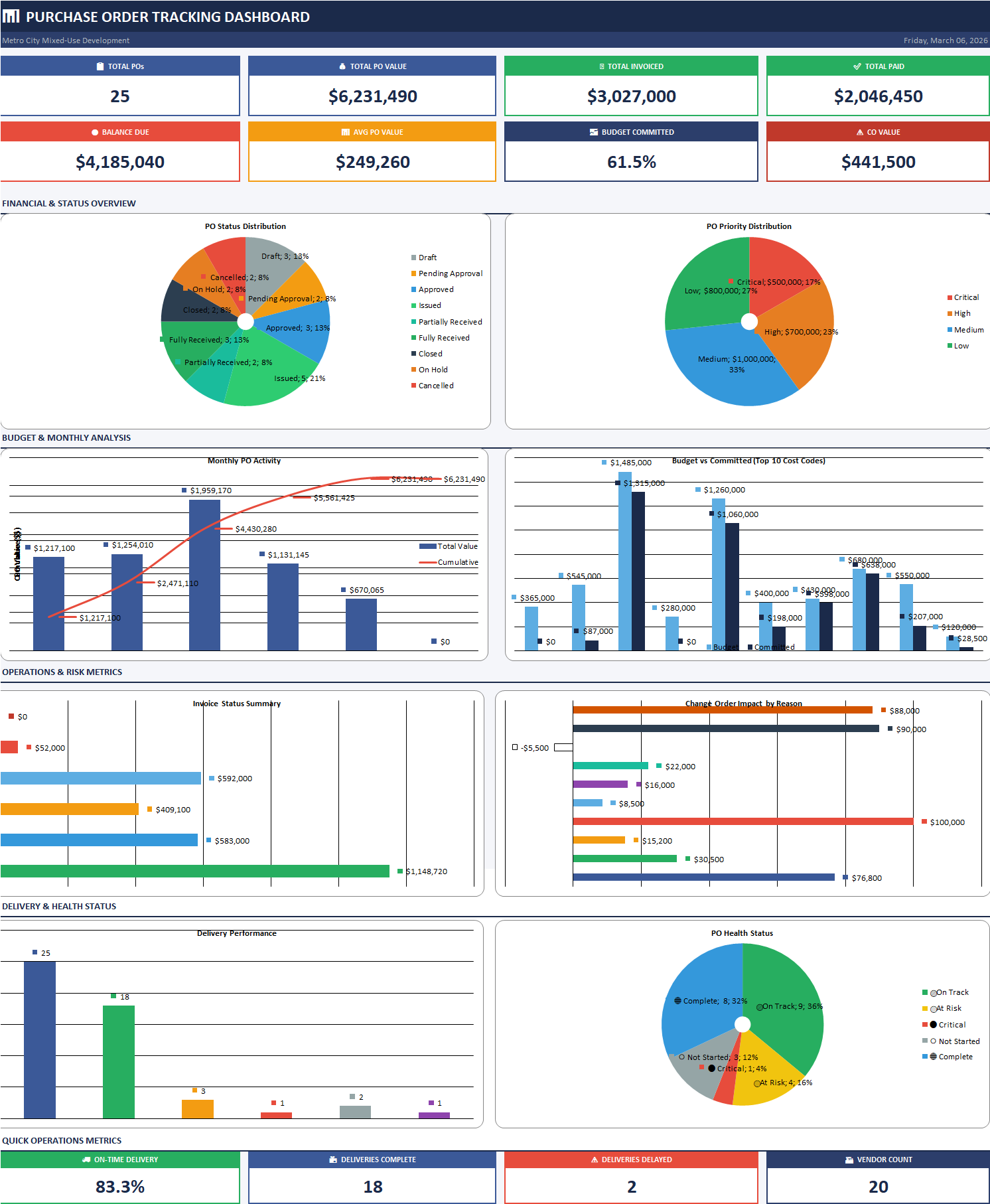 Excel purchase order dashboard displaying PO totals, budget commitment, balance due, vendor metrics, delivery performance, and procurement status charts.