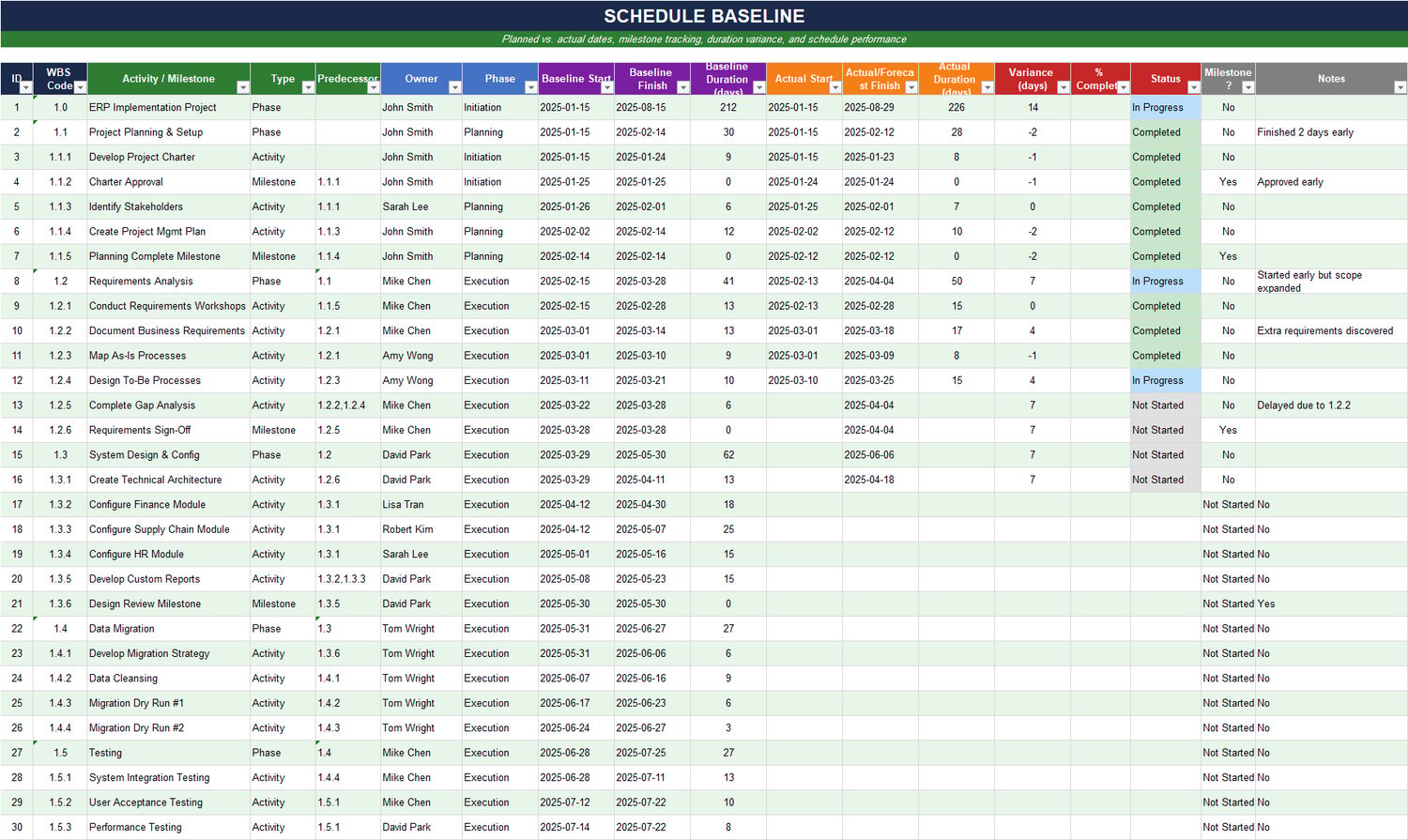 Schedule Baseline Excel sheet comparing planned vs actual dates with milestones, activity durations, variance analysis, and completion tracking