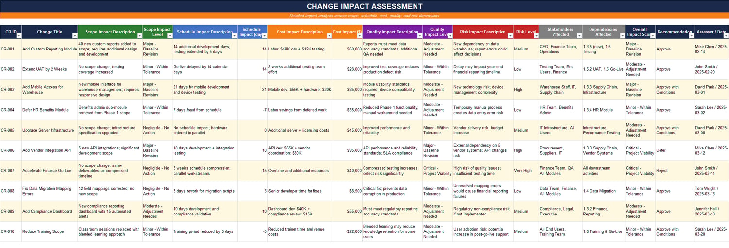 Change Impact Assessment Excel sheet analyzing scope, schedule, cost, quality, and risk impact for each change request