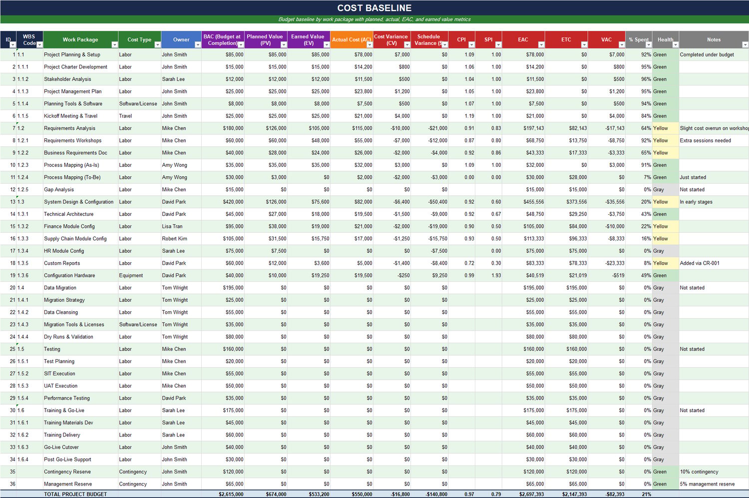 Cost Baseline Excel sheet with Earned Value Management metrics including BAC, EV, PV, AC, CPI, SPI, cost variance, and schedule variance