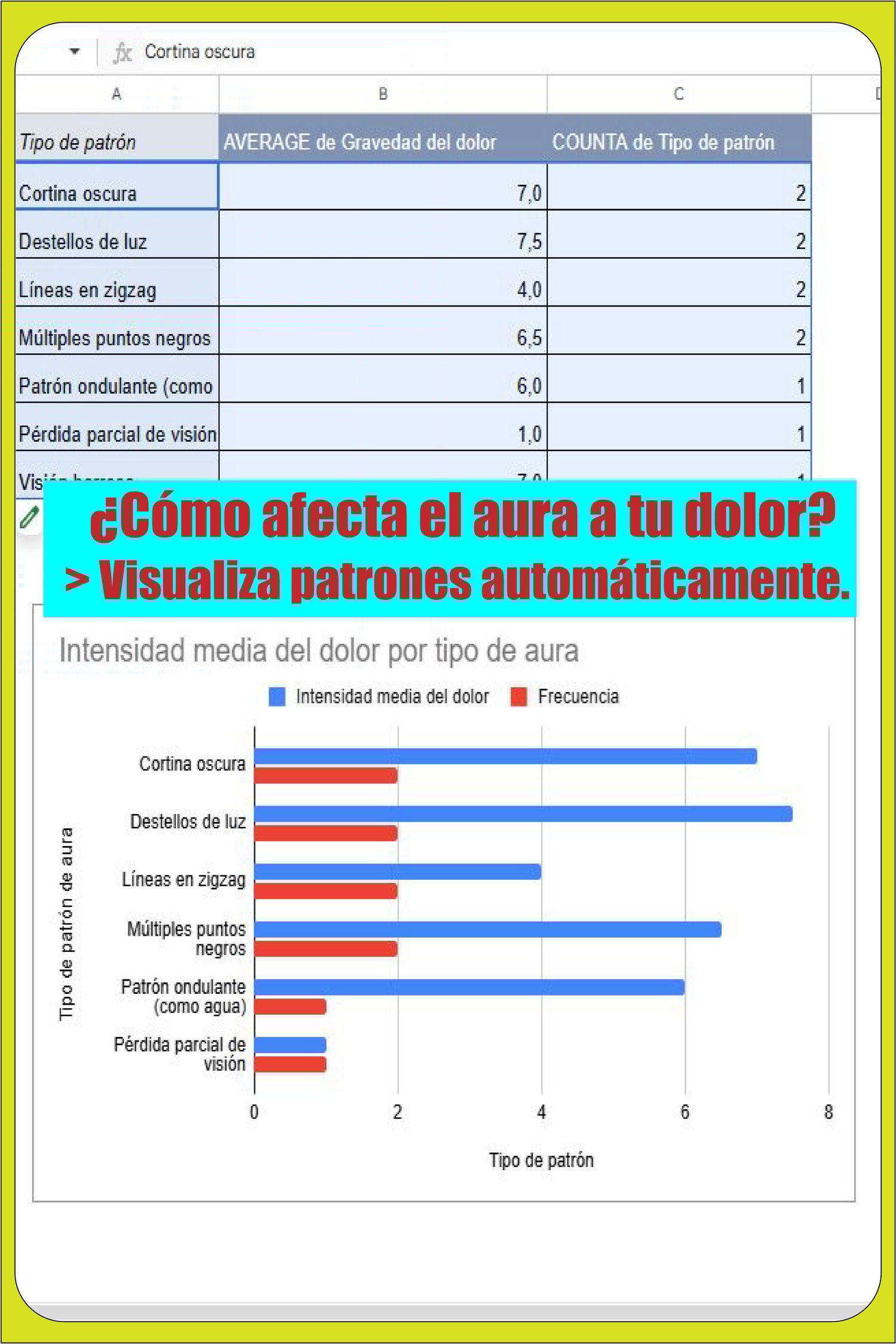 Gráfico de barras que muestra la relación entre los tipos de aura (como destellos de luz o líneas en zigzag) y la intensidad del dolor en una plantilla de Google Sheets.