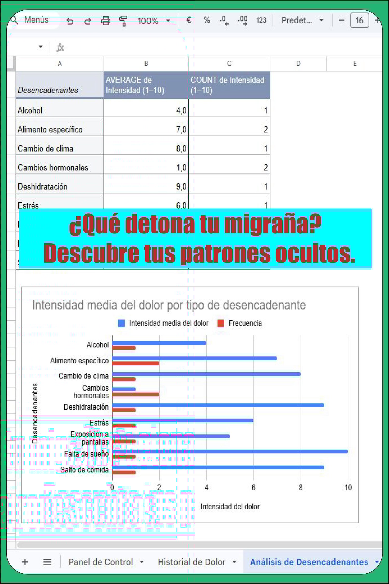 Tabla y gráfico estadístico en Google Sheets que analiza factores desencadenantes de la migraña como el estrés, falta de sueño y cambios de clima, comparando su frecuencia e intensidad.
