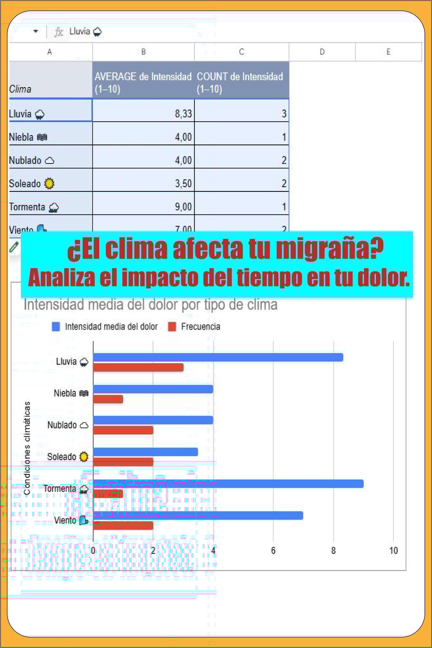Gráfico de barras en Google Sheets que analiza la intensidad del dolor de migraña según condiciones climáticas como lluvia, tormenta, viento y sol, mostrando frecuencia y promedio de dolor.
