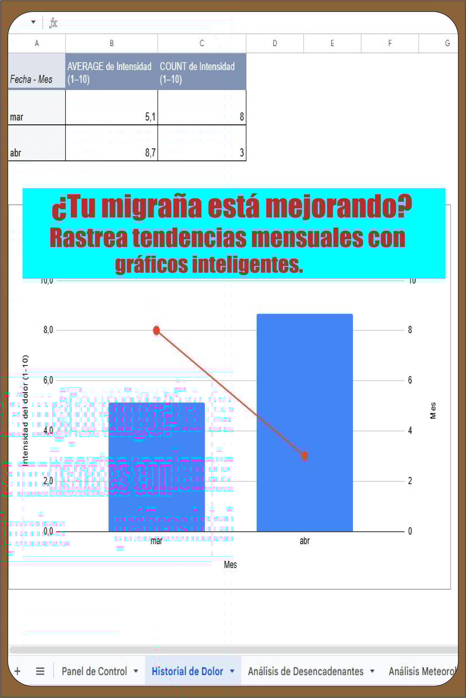 Gráfico combinado en Google Sheets que muestra la intensidad media del dolor (barras azules) y la frecuencia de las migrañas (línea roja) mes a mes para identificar tendencias a largo plazo.