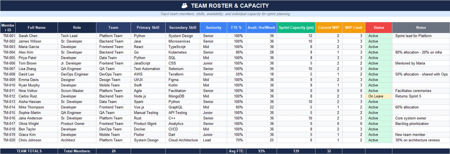 Team roster and capacity table in Excel showing team members, roles, skills, seniority, FTE, available hours per week, sprint capacity points, current WIP, WIP limits, and status.