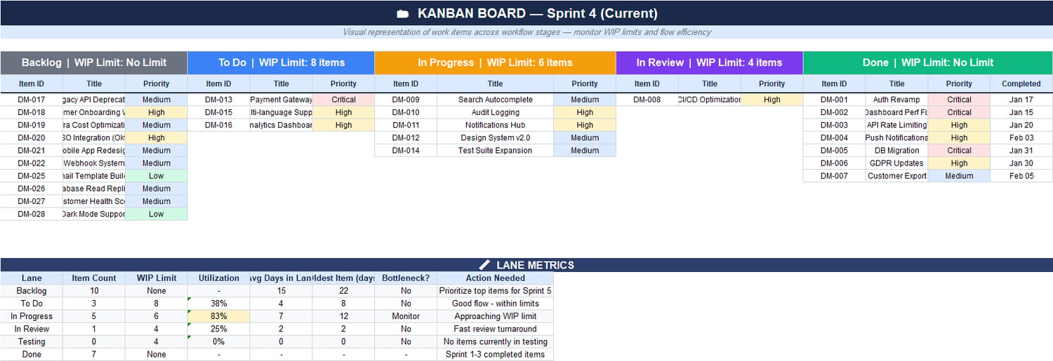 Kanban board for the current sprint in Excel with columns Backlog, To Do, In Progress, In Review, and Done, including WIP limits, priorities, and lane metrics summary.  Cycle Time & Flow Metrics