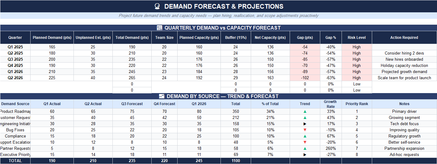 Demand forecast and capacity projections dashboard in Excel with quarterly demand vs capacity table, buffer, net capacity, gap points, risk level, and action required recommendations.