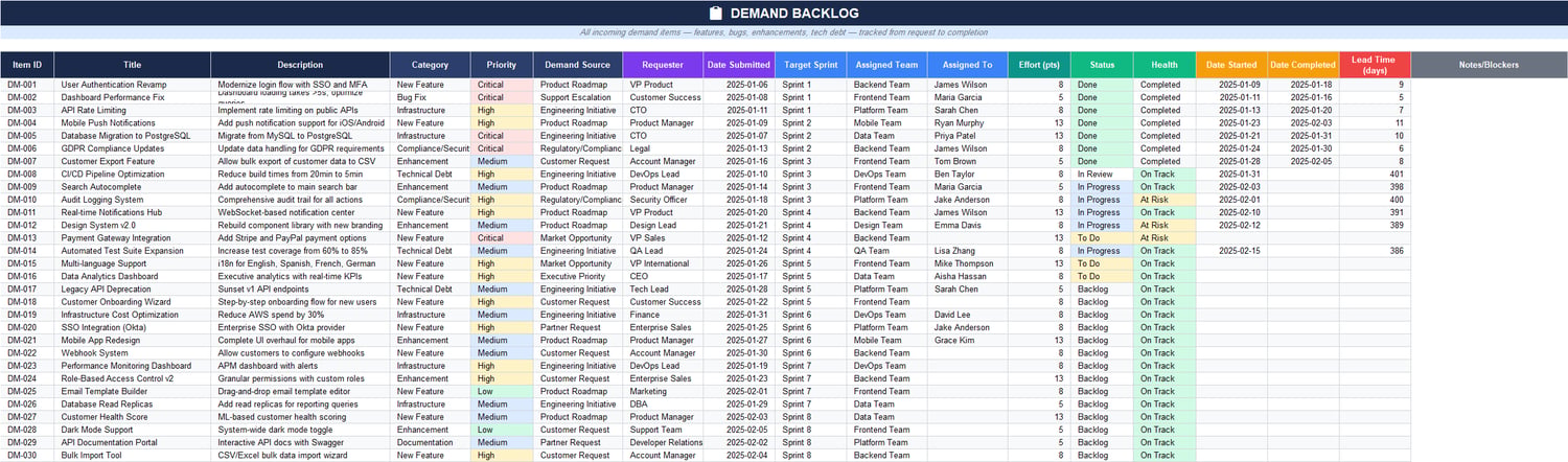 Demand backlog table in Excel listing work item IDs, titles, descriptions, categories, priority, demand source, requester, target sprint, assigned team, effort points, status, health, and lead time.