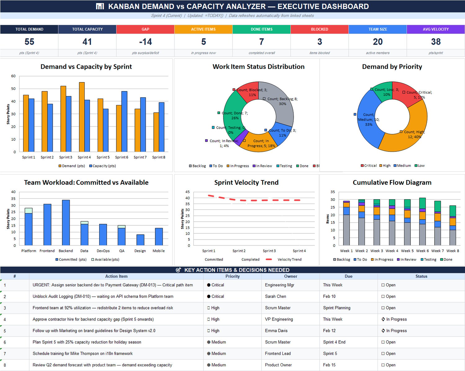 Kanban demand vs capacity executive dashboard in Excel showing total demand, total capacity, gap, active items, done items, blocked items, team size, velocity, and multiple sprint charts.