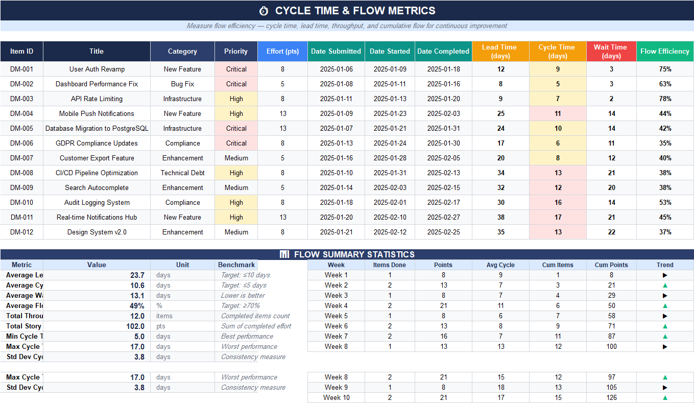 Cycle time and flow metrics sheet in Excel tracking lead time, cycle time, wait time, flow efficiency per item, plus weekly throughput summary and trend.