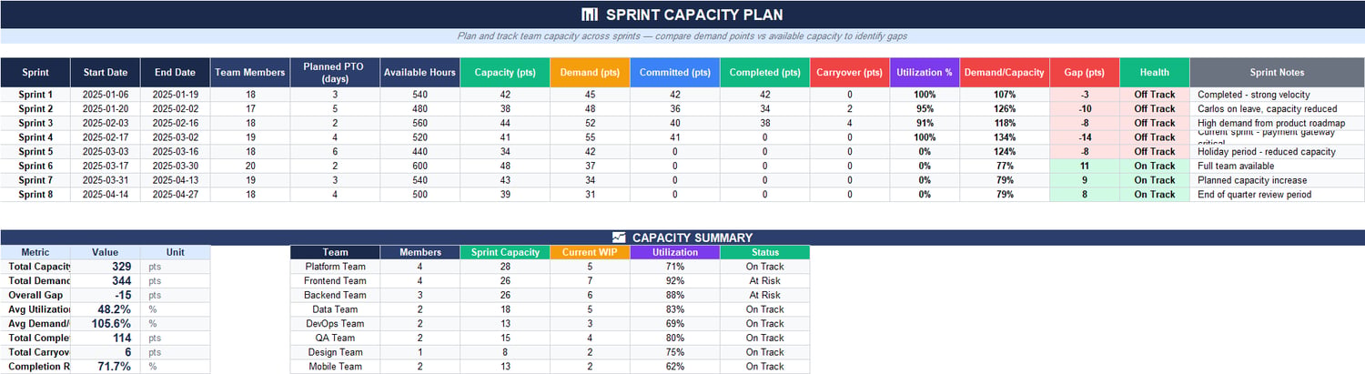 Sprint capacity plan sheet in Excel comparing capacity points vs demand points across sprints with utilization, demand-to-capacity ratio, gap points, health status, and sprint notes.