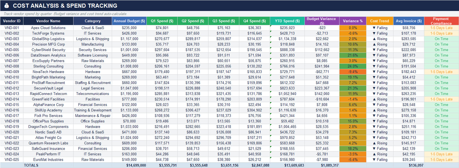 Vendor cost and spend tracking Excel sheet showing quarterly vendor spending, budget variance, cost trends, payment compliance, and average invoice value.