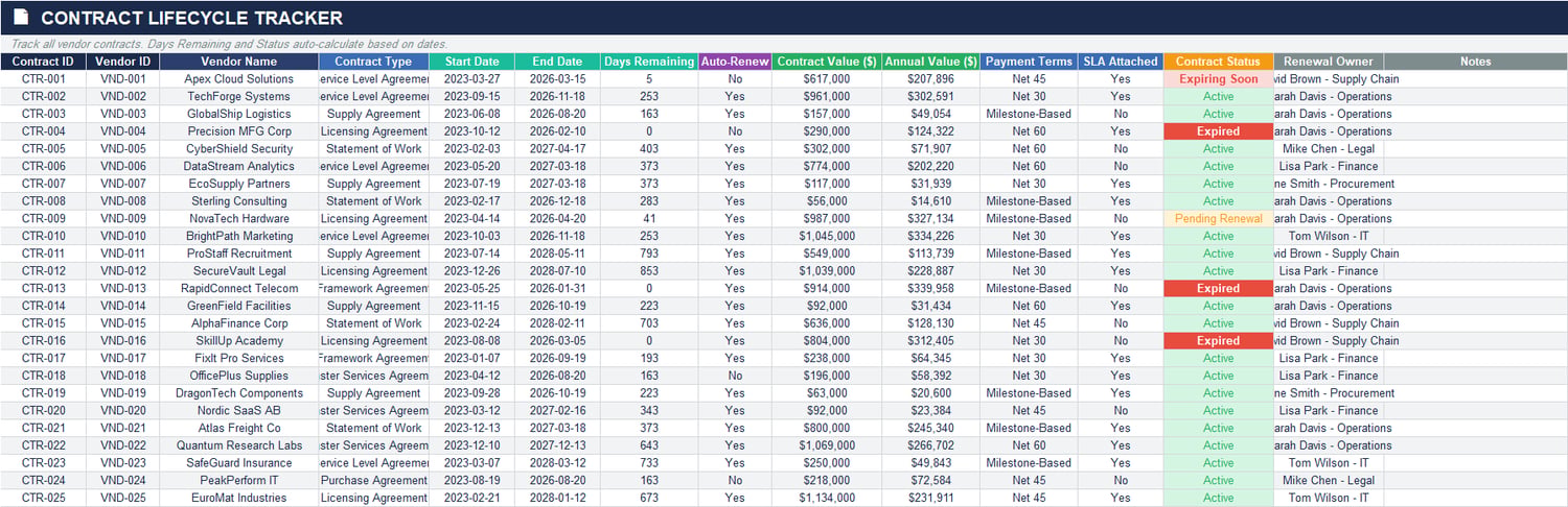 Vendor contract management Excel tracker monitoring contract types, start and end dates, renewal status, contract value, and contract lifecycle insights.