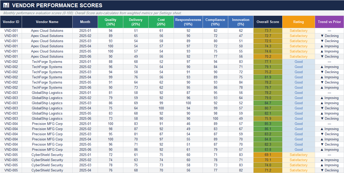 Vendor performance scorecard Excel sheet tracking monthly vendor evaluation scores for quality, delivery, cost, responsiveness, compliance, innovation, and overall performance rating.