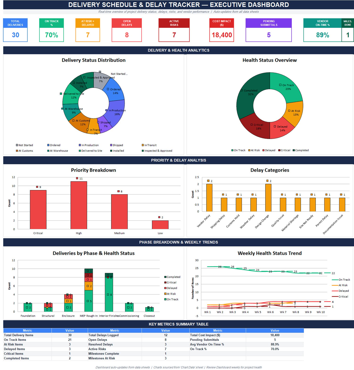 Construction delivery schedule dashboard Excel template showing KPIs for deliveries, delays, cost impact, vendor on-time performance, risk indicators, and project health analytics.