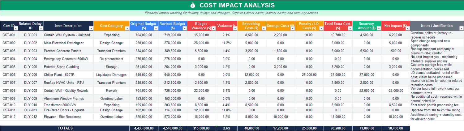 Construction delay cost impact analysis Excel template calculating budget variance, expediting costs, storage costs, liquidated damages, recovery amounts, and net project cost impact.