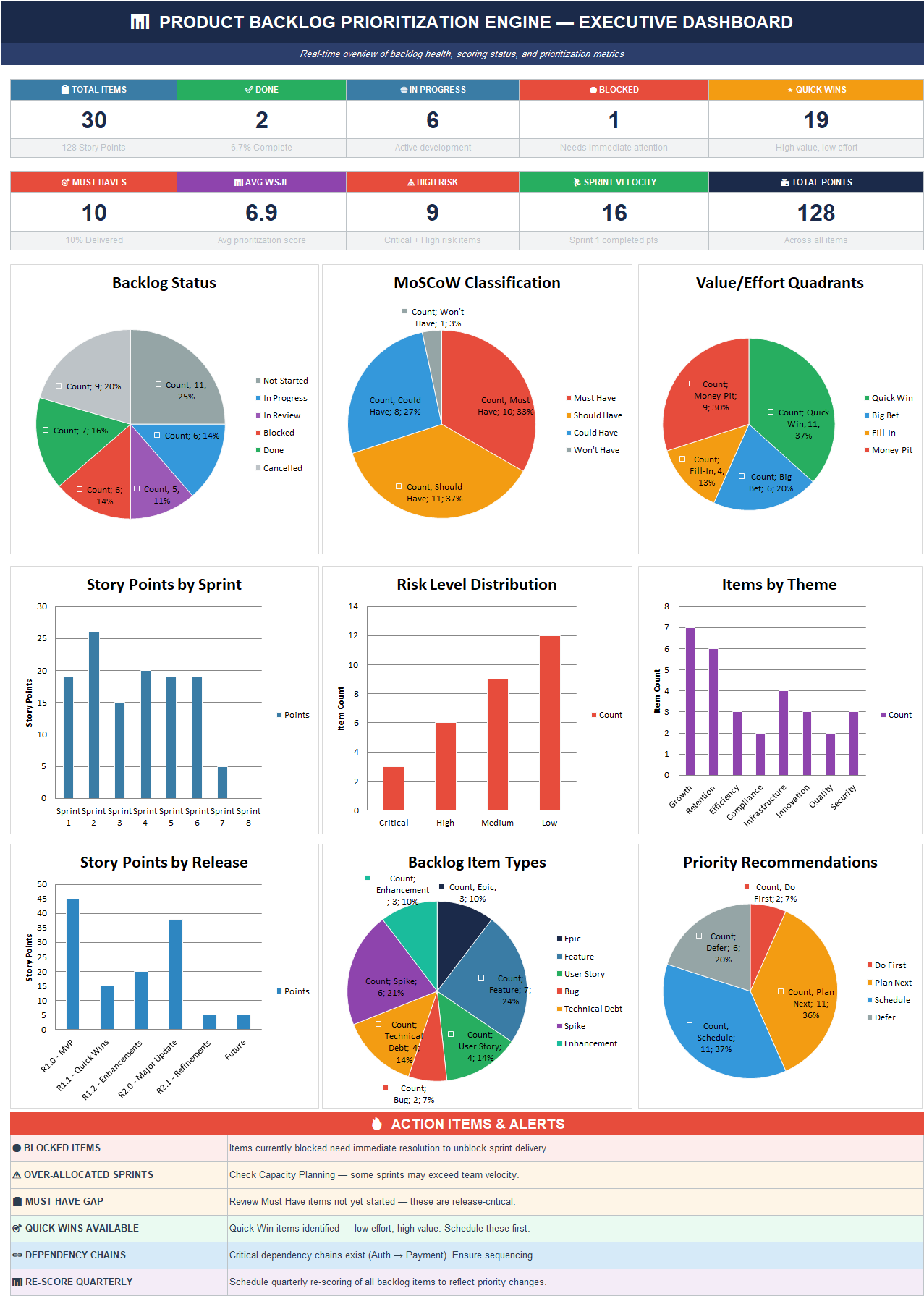 Agile product backlog prioritization dashboard in Excel showing total backlog items, sprint velocity, WSJF scores, MoSCoW categories, and prioritization analytics charts.