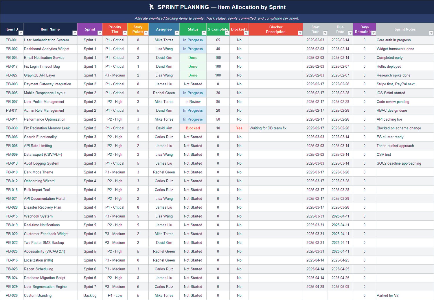 Sprint planning Excel sheet allocating backlog items to sprints with story points, assignee, completion percentage, blocked status, and sprint timeline.