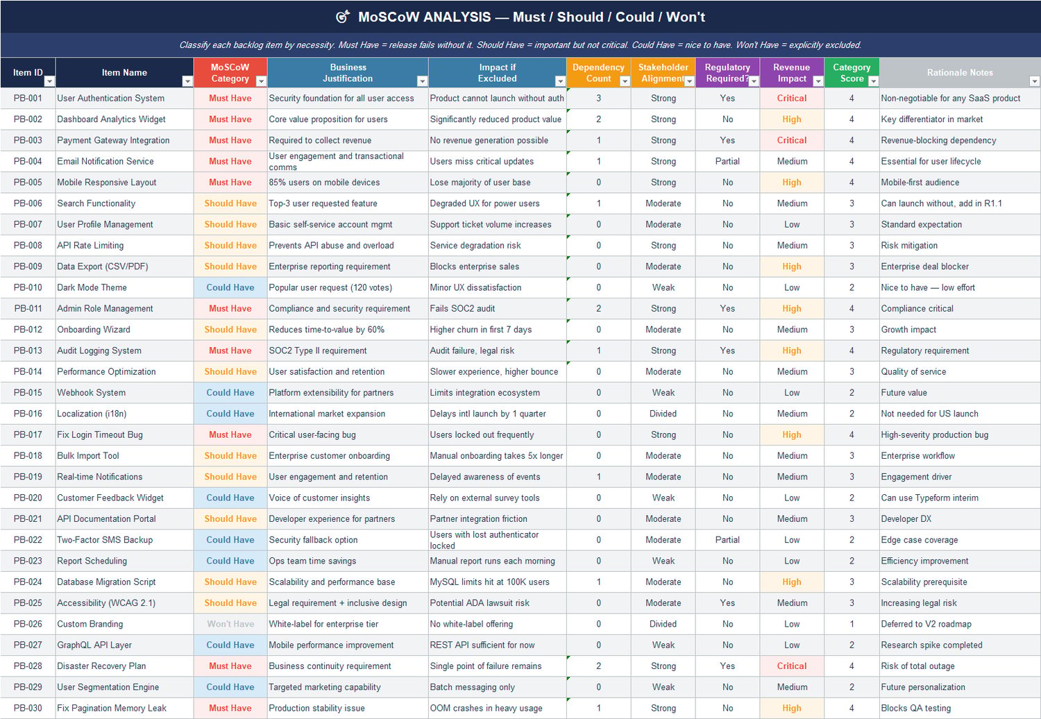 MoSCoW prioritization analysis sheet classifying backlog items into Must Have, Should Have, Could Have, and Won’t Have categories with impact and business justification.