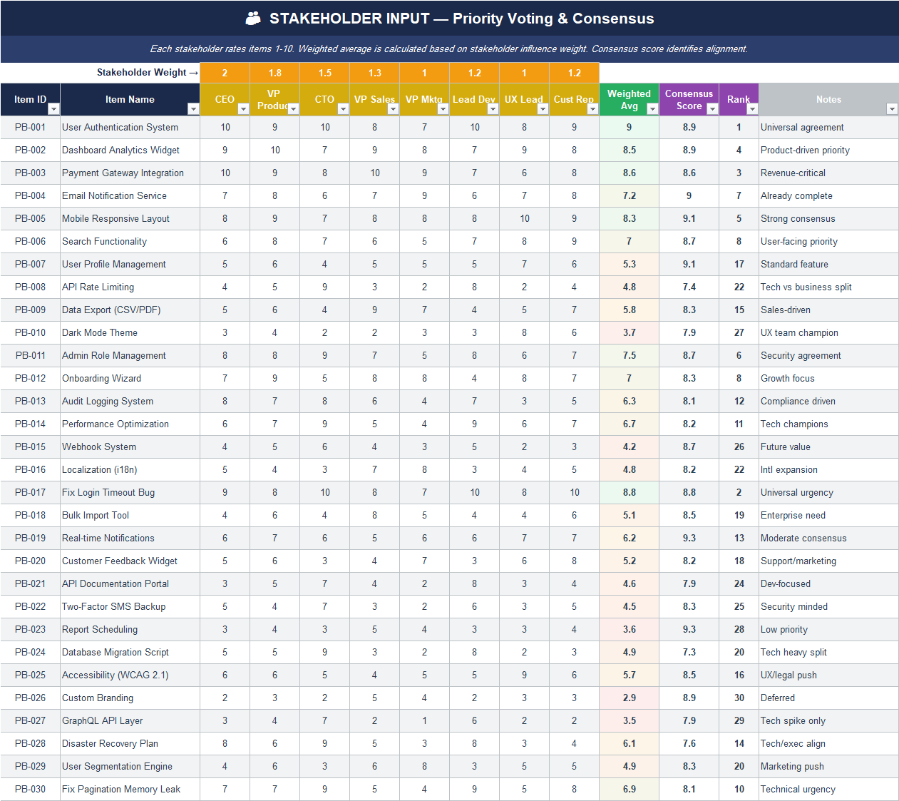 Stakeholder prioritization voting sheet showing weighted scores from executives, product leaders, and engineering teams to determine backlog priority.