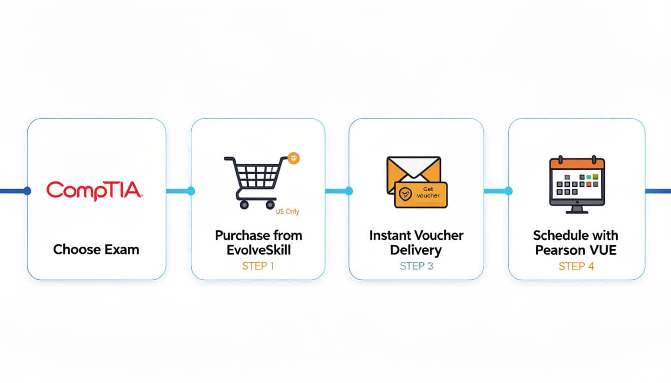Four-step horizontal infographic showing: 1) Choose exam on EvolveSkill website, 2) Complete secure checkout with US region notation, 3) Receive instant voucher via email, 4) Schedule with Pearson VUE using voucher code.