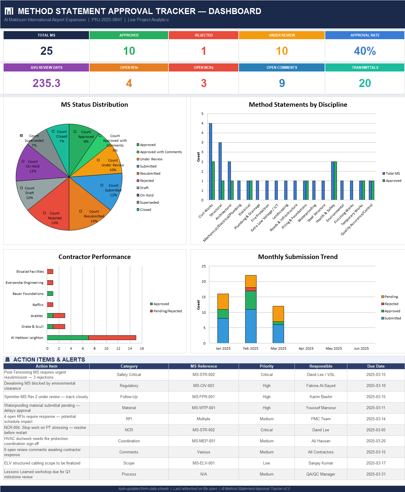 Method Statement Approval Tracker Excel Dashboard showing approval rate, submission status distribution, contractor performance, and monthly method statement submission trends for construction projects.